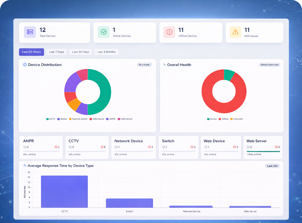 Analytics Dashboard showing device statistics and charts